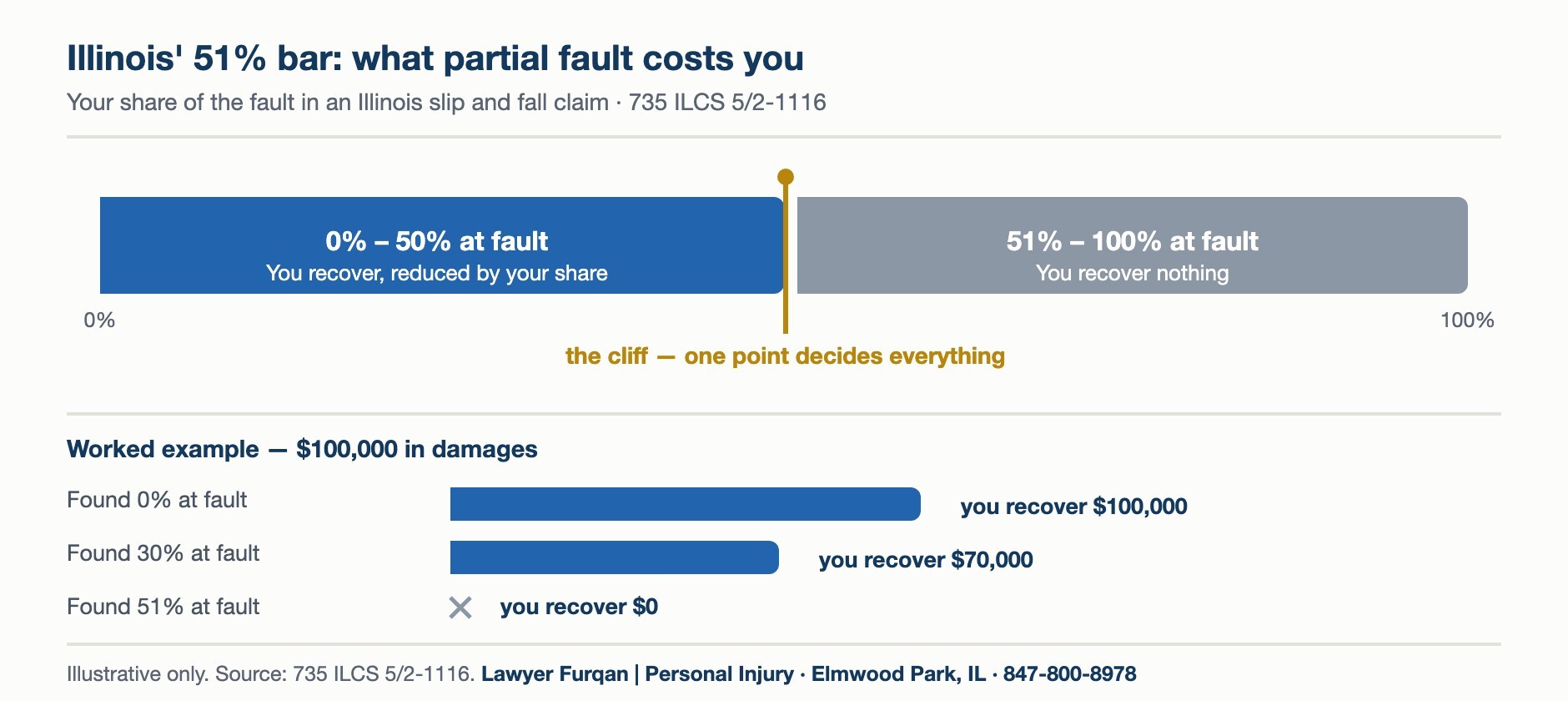 Diagram of Illinois modified comparative negligence showing that a slip and fall victim who is fifty percent or less at fault recovers reduced damages, while a victim fifty one percent or more at fault recovers nothing