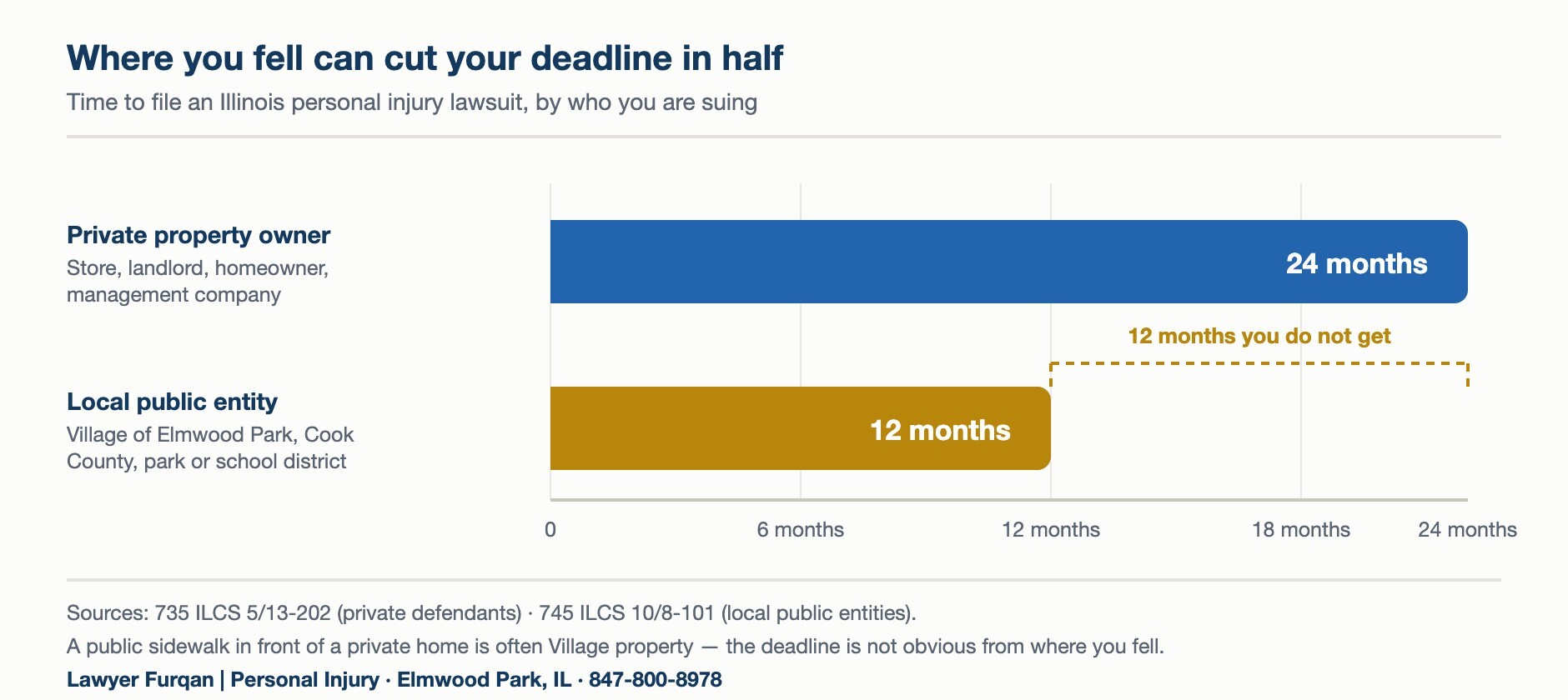 Bar chart comparing Illinois injury claim deadlines: two years for a claim against a private property owner versus one year for a claim against a local public entity such as the Village of Elmwood Park
