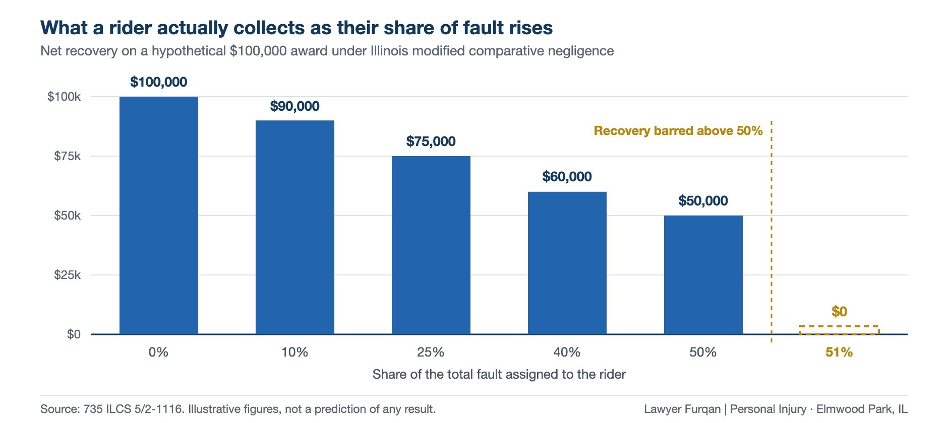 Bar chart showing net recovery on a $100,000 award at increasing shares of cyclist fault, dropping to zero above 50%