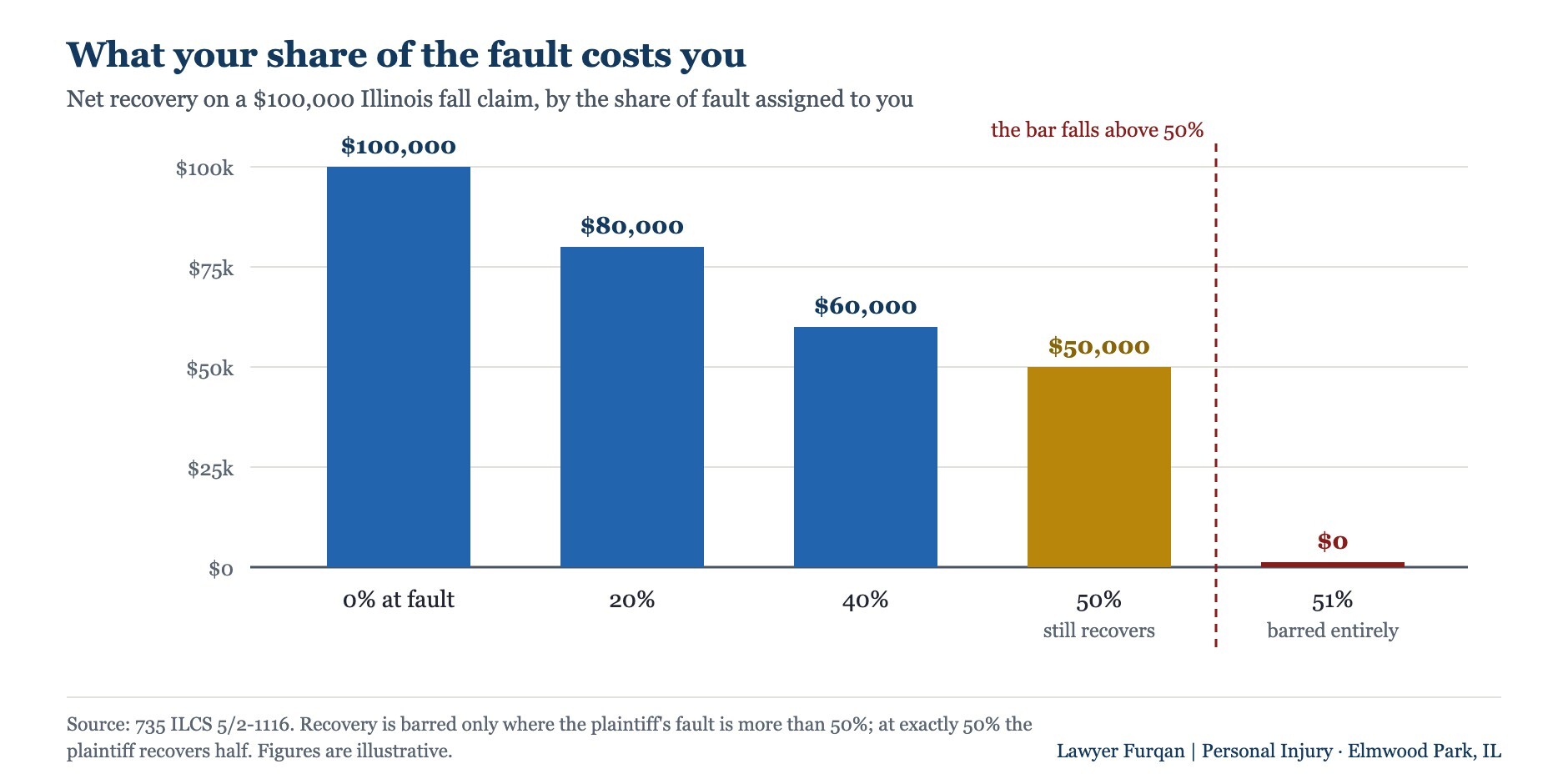 Bar chart of net recovery on a $100,000 Illinois fall claim by share of fault: $100,000 at 0%, $80,000 at 20%, $60,000 at 40%, $50,000 at 50%, and nothing at 51%