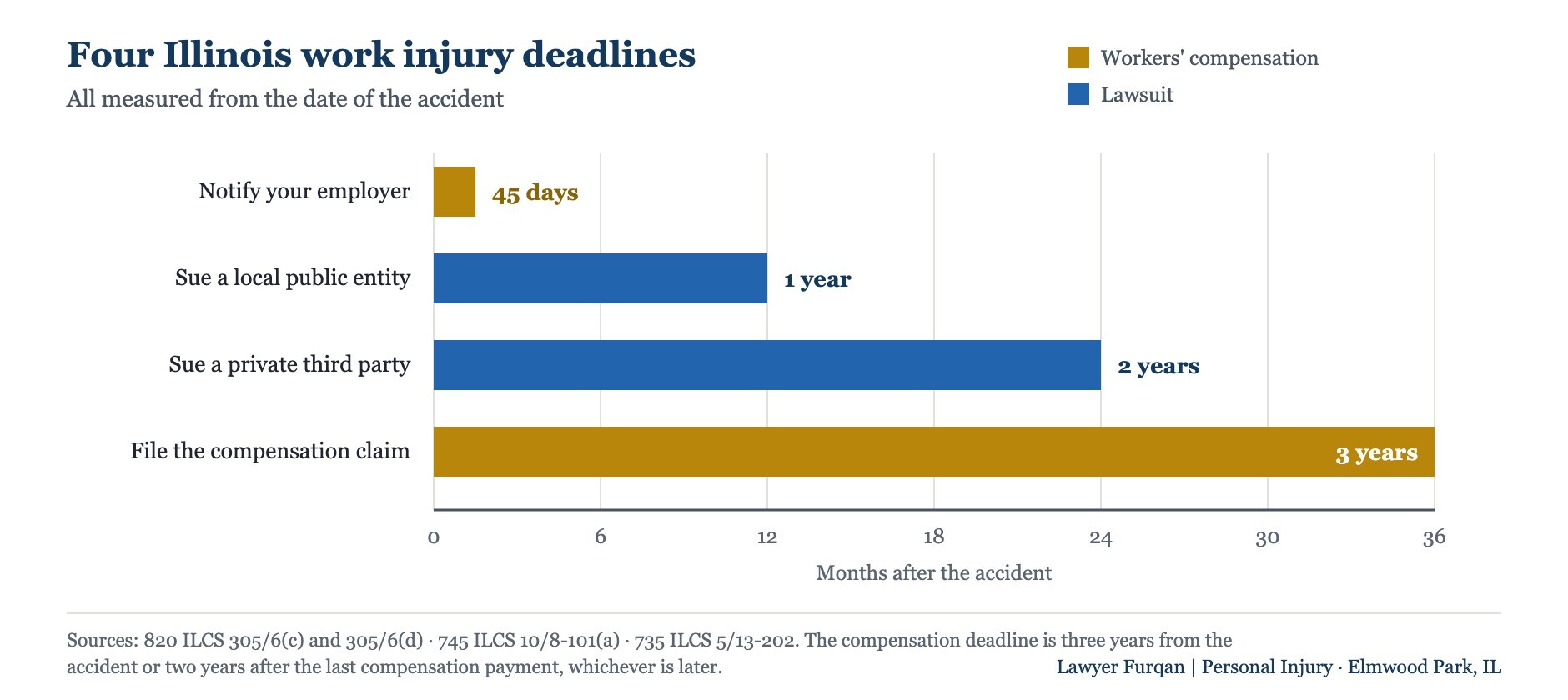 Bar chart of Illinois work injury deadlines measured from the date of the accident: 45 days to notify your employer, 1 year to sue a local public entity, 2 years to sue a private third party, 3 years to file the compensation claim