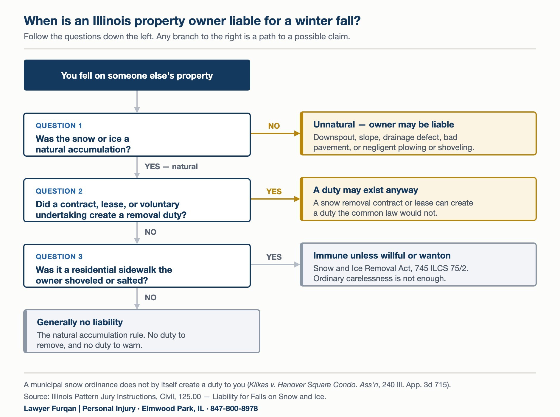 Flowchart showing when an Illinois property owner is liable for a slip and fall: natural versus unnatural accumulation, contract or voluntary duty, and the Snow and Ice Removal Act exception