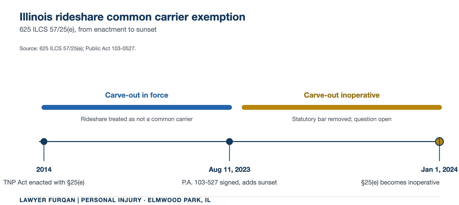 Timeline showing the Illinois rideshare common carrier exemption: enacted in 2014, sunset by Public Act 103-527 effective August 11, 2023, and inoperative on and after January 1, 2024