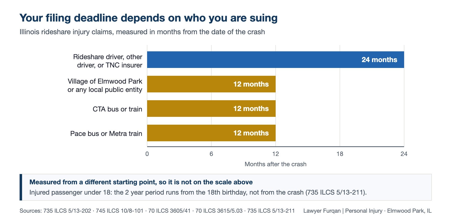 Bar chart comparing Illinois rideshare claim filing deadlines: 24 months against a rideshare or private driver, 12 months against the Village of Elmwood Park, the CTA, or Pace and Metra
