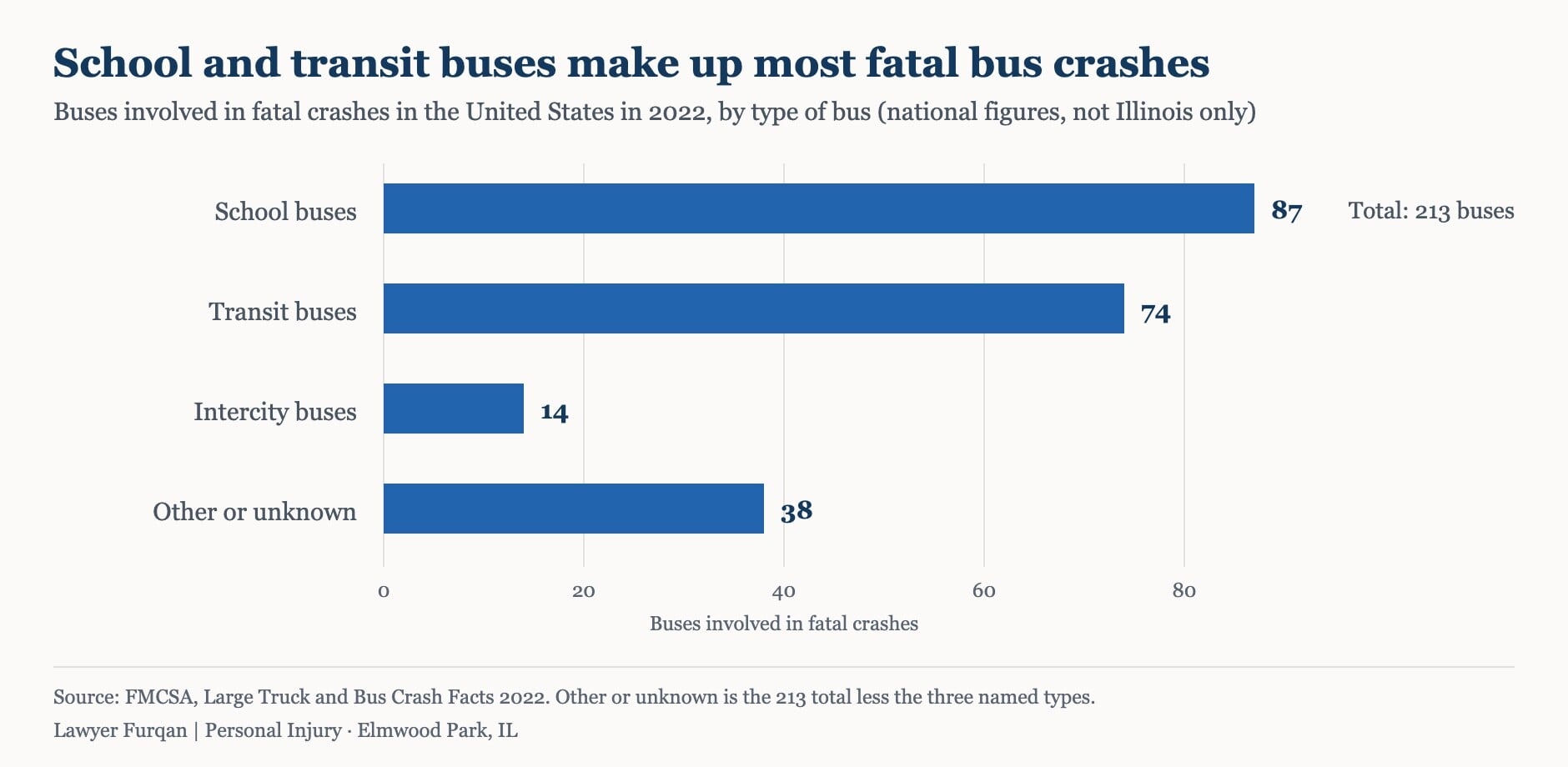 Bar chart of buses involved in fatal crashes in the United States in 2022: 87 school buses, 74 transit buses, 14 intercity buses and 38 other or unknown, 213 in total