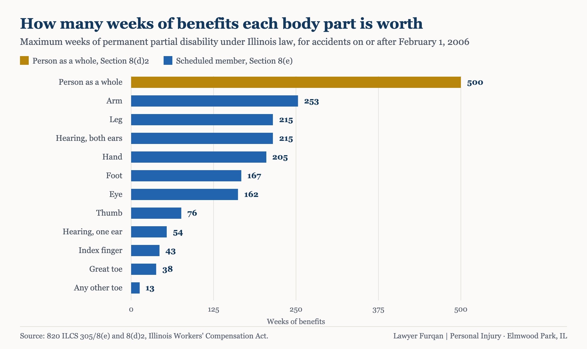 Bar chart of maximum Illinois workers' compensation benefit weeks by body part, from 500 weeks for the person as a whole down to 13 weeks for a toe