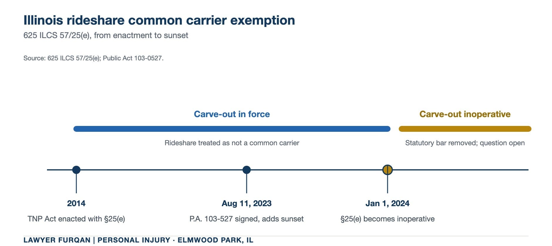 Timeline showing the Illinois rideshare common carrier exemption: enacted in 2014, sunset by Public Act 103-527 effective August 11, 2023, and inoperative on and after January 1, 2024