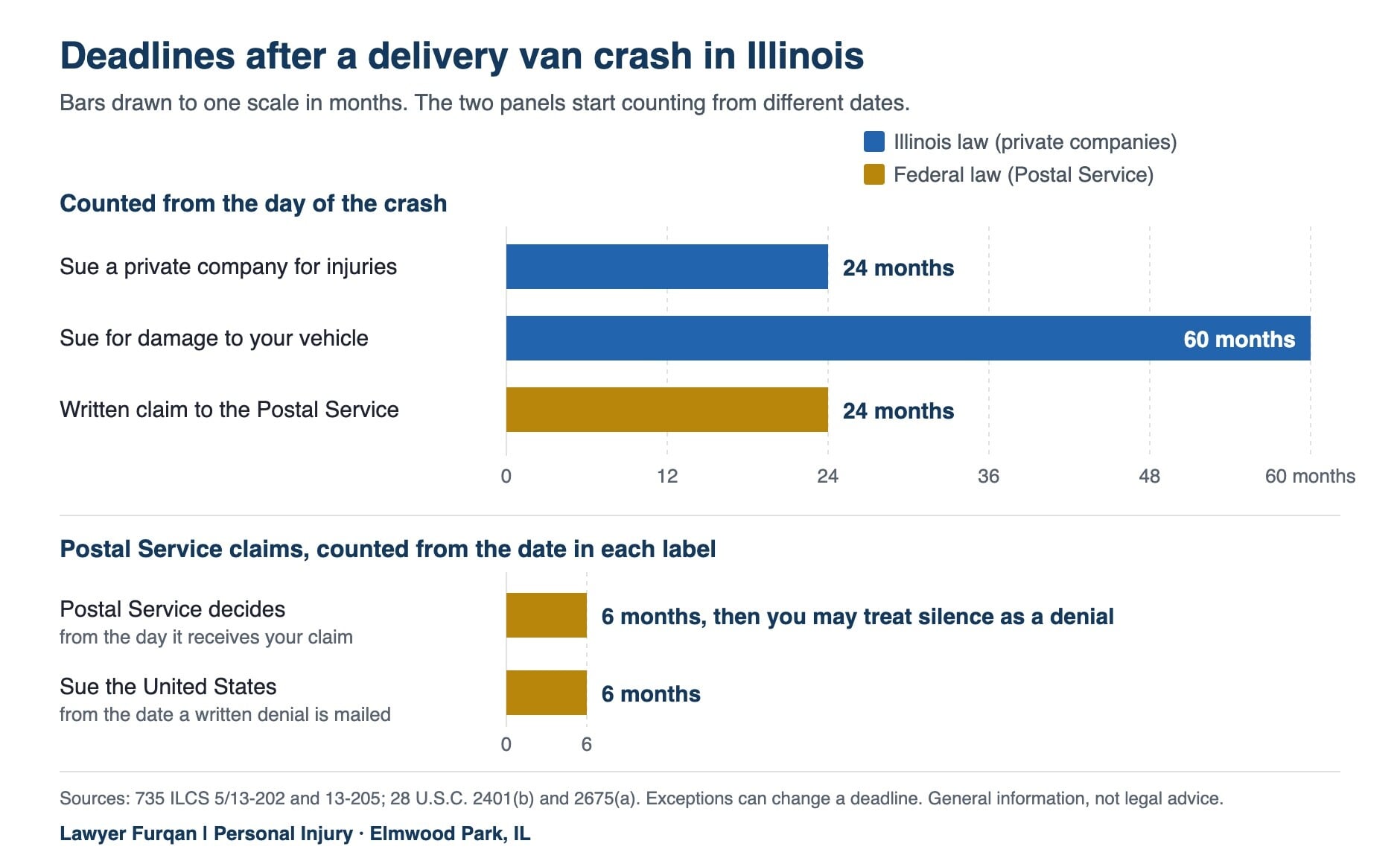 Two-panel chart of deadlines after a delivery van crash in Illinois. Measured from the crash: 24 months to sue a private delivery company for injuries, 60 months to sue for property damage, and 24 months to present a written claim to the Postal Service. Measured from the Postal Service's claim: it has 6 months to decide, and a suit must be filed within 6 months after a written denial
