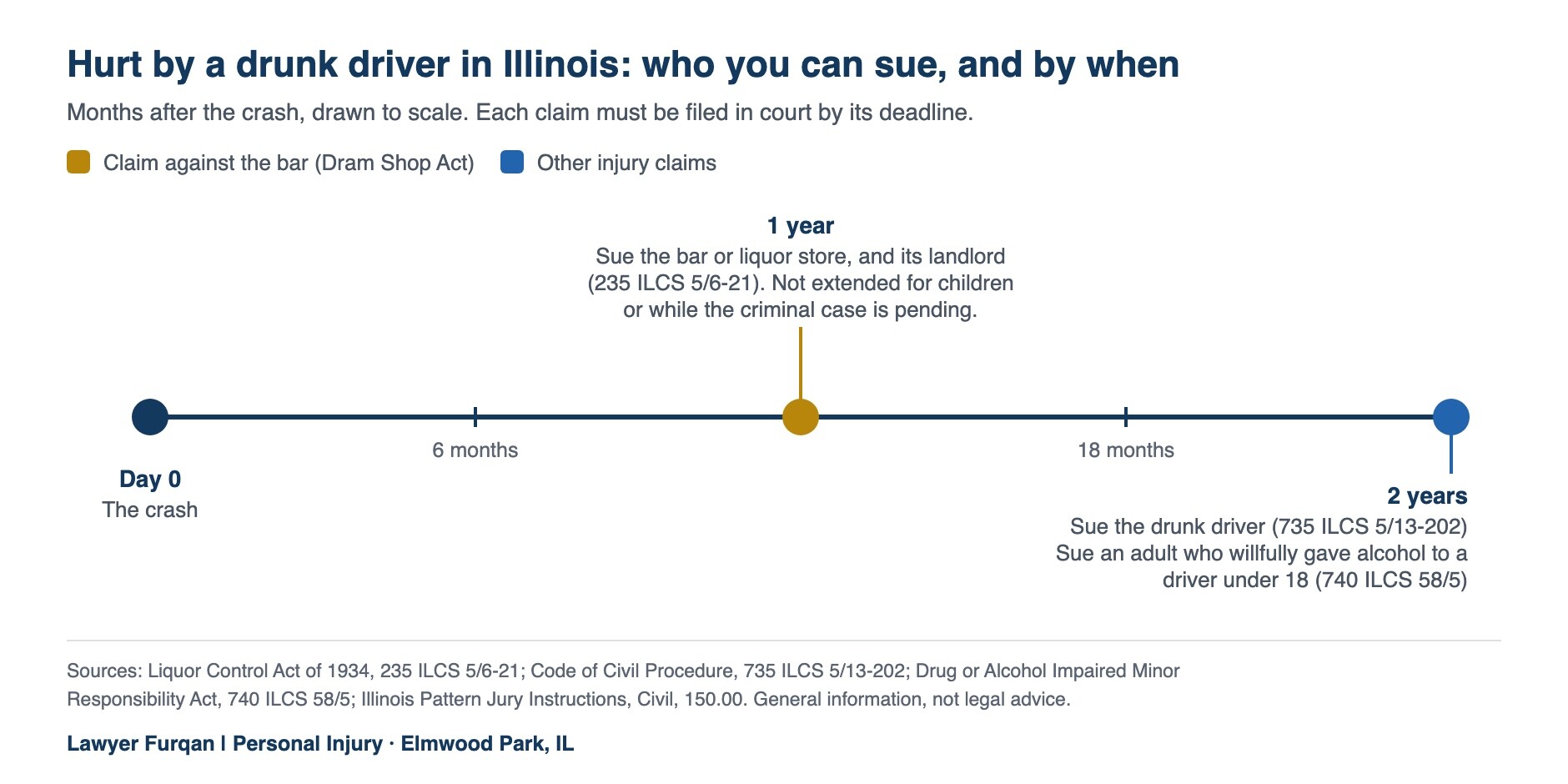 Timeline drawn to scale in months after a drunk driving crash in Illinois: one year to sue the bar or liquor store and its landlord under the Dram Shop Act, not extended for children or a pending criminal case; two years to sue the drunk driver, and two years to sue an adult who willfully gave alcohol to a driver under 18