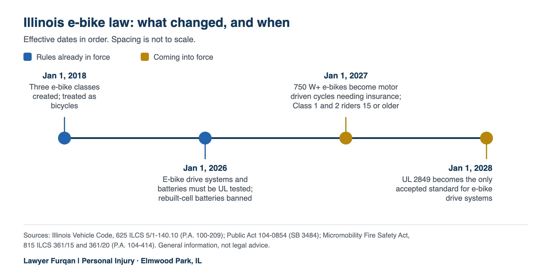 Timeline of Illinois e-bike laws: January 1, 2018, three e-bike classes created and treated as bicycles; January 1, 2026, Micromobility Fire Safety Act requires UL-tested drive systems and batteries; January 1, 2027, Public Act 104-0854 makes e-bikes of 750 watts or more motor driven cycles needing insurance and sets a minimum age of 15 for Class 1 and 2; January 1, 2028, UL 2849 becomes the only accepted standard for e-bike drive systems