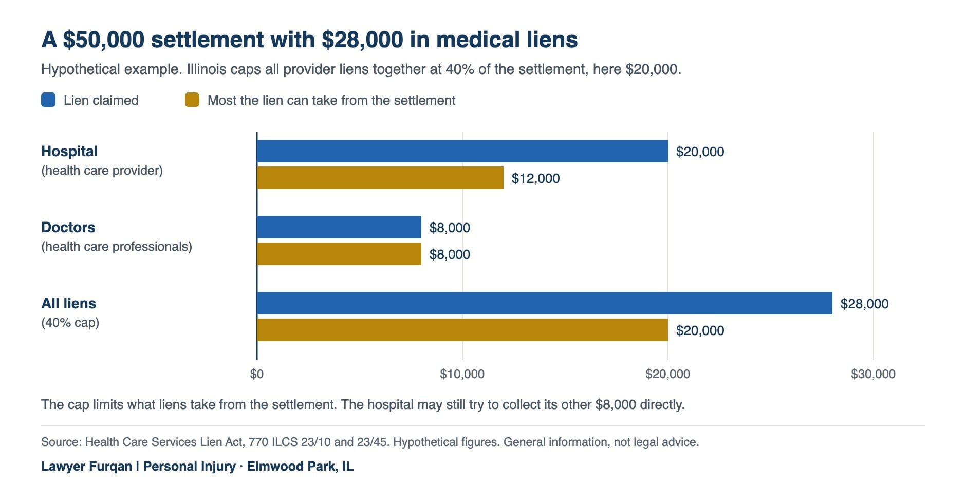 Bar chart of a hypothetical $50,000 car accident settlement with $28,000 in medical liens. The hospital claims $20,000 but its lien can take at most $12,000; the doctors claim $8,000 and can take all $8,000; all liens together claim $28,000 but are capped at $20,000, which is 40% of the settlement
